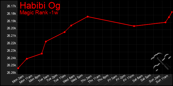 Last 7 Days Graph of Habibi Og