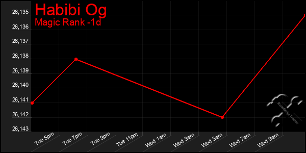 Last 24 Hours Graph of Habibi Og