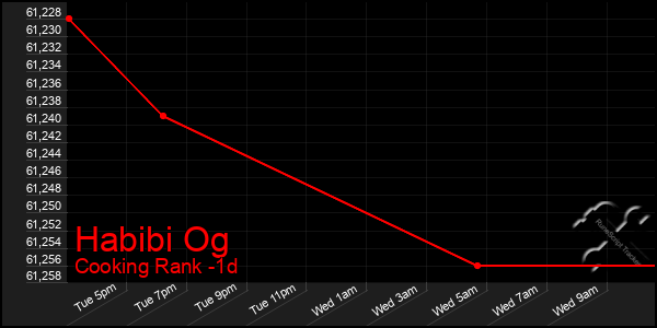 Last 24 Hours Graph of Habibi Og