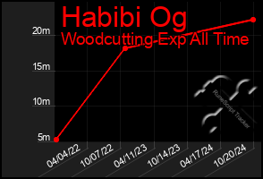 Total Graph of Habibi Og