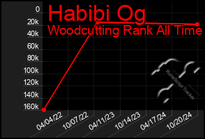 Total Graph of Habibi Og