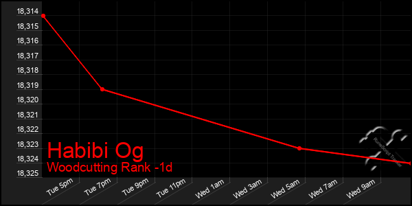 Last 24 Hours Graph of Habibi Og