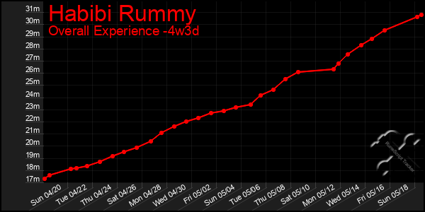 Last 31 Days Graph of Habibi Rummy