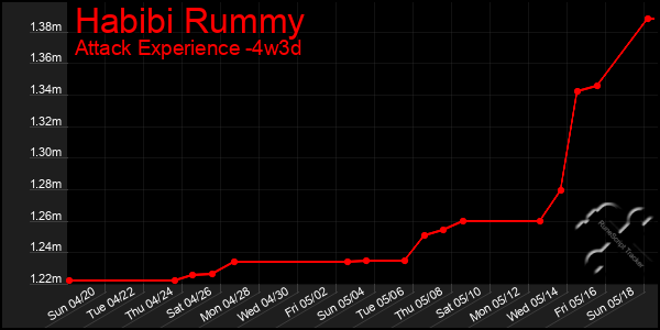 Last 31 Days Graph of Habibi Rummy