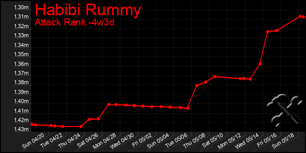 Last 31 Days Graph of Habibi Rummy