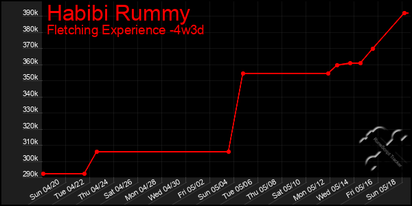 Last 31 Days Graph of Habibi Rummy