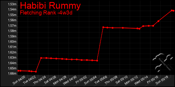 Last 31 Days Graph of Habibi Rummy