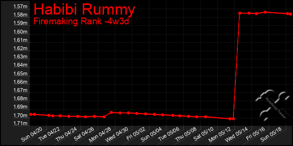Last 31 Days Graph of Habibi Rummy