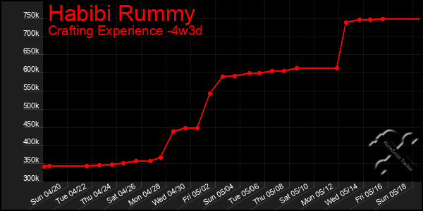 Last 31 Days Graph of Habibi Rummy