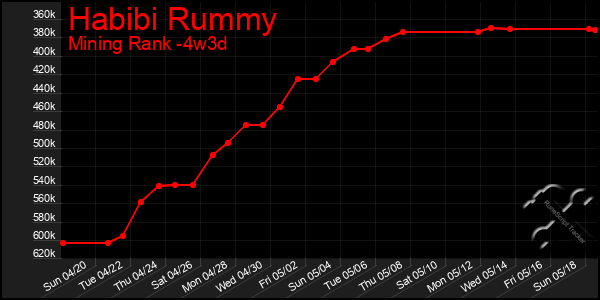Last 31 Days Graph of Habibi Rummy