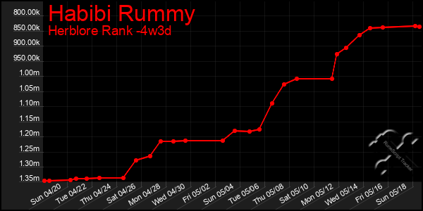 Last 31 Days Graph of Habibi Rummy