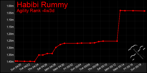 Last 31 Days Graph of Habibi Rummy