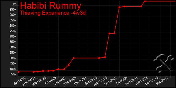 Last 31 Days Graph of Habibi Rummy