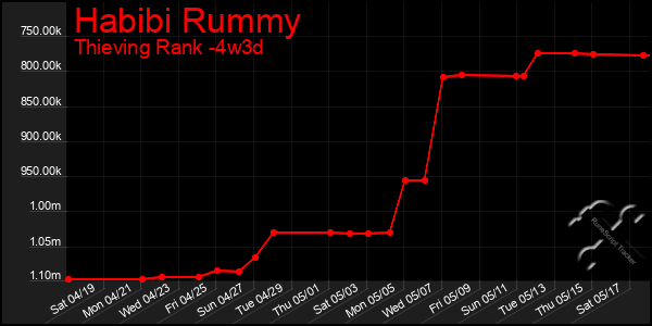 Last 31 Days Graph of Habibi Rummy