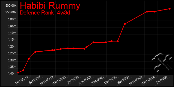 Last 31 Days Graph of Habibi Rummy