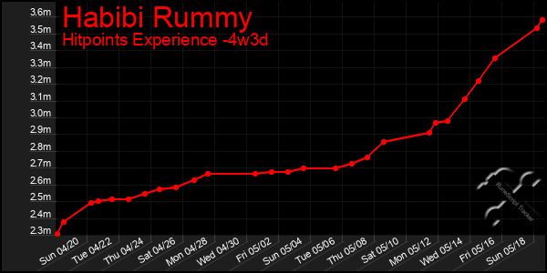 Last 31 Days Graph of Habibi Rummy