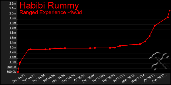 Last 31 Days Graph of Habibi Rummy