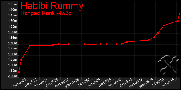 Last 31 Days Graph of Habibi Rummy