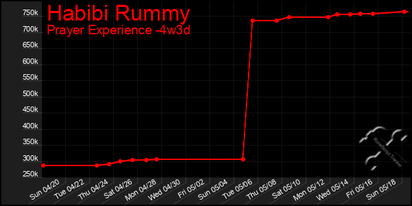 Last 31 Days Graph of Habibi Rummy