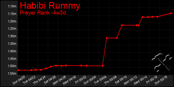 Last 31 Days Graph of Habibi Rummy
