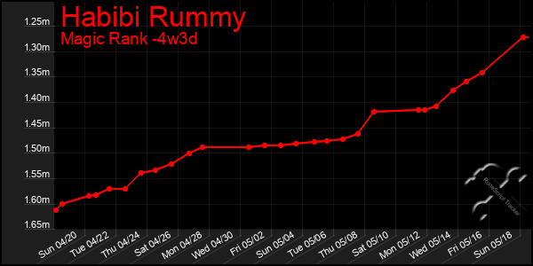 Last 31 Days Graph of Habibi Rummy