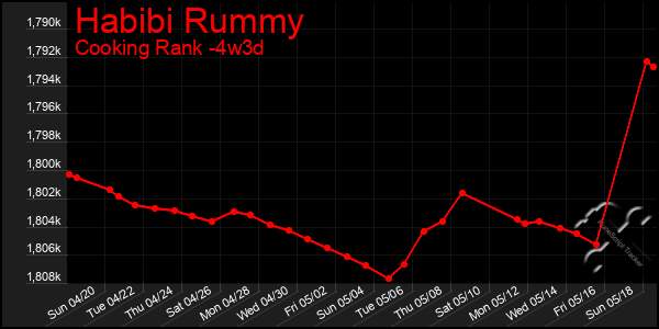 Last 31 Days Graph of Habibi Rummy