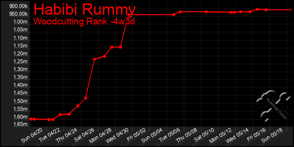 Last 31 Days Graph of Habibi Rummy