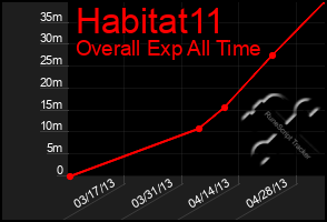 Total Graph of Habitat11