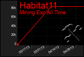 Total Graph of Habitat11