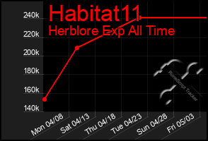 Total Graph of Habitat11