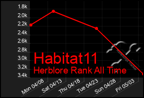 Total Graph of Habitat11
