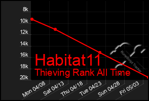 Total Graph of Habitat11