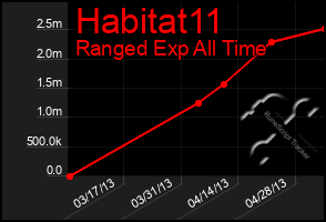 Total Graph of Habitat11