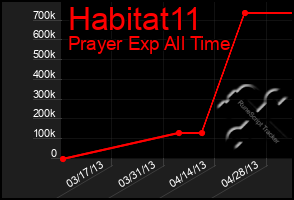 Total Graph of Habitat11