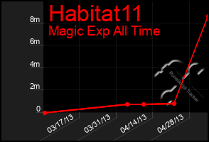 Total Graph of Habitat11