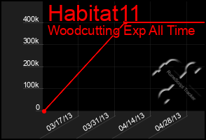 Total Graph of Habitat11