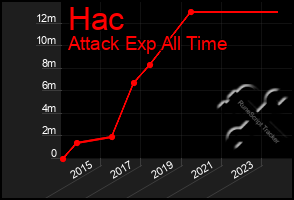 Total Graph of Hac