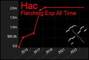 Total Graph of Hac