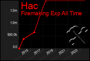 Total Graph of Hac