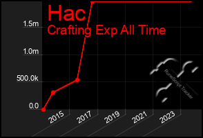 Total Graph of Hac