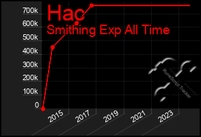 Total Graph of Hac