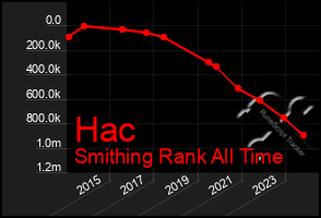 Total Graph of Hac