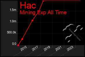 Total Graph of Hac