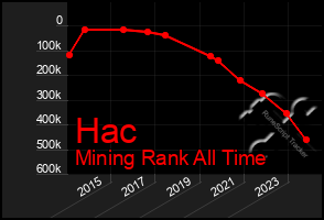 Total Graph of Hac