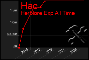 Total Graph of Hac