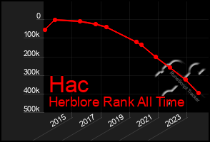 Total Graph of Hac