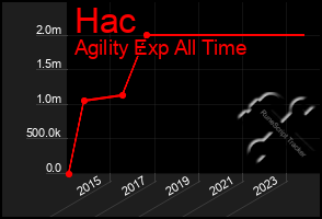 Total Graph of Hac