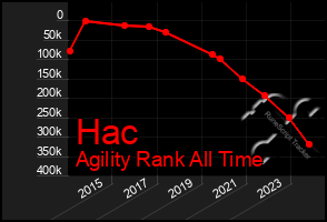 Total Graph of Hac