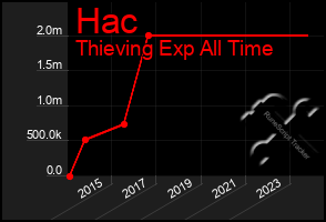 Total Graph of Hac