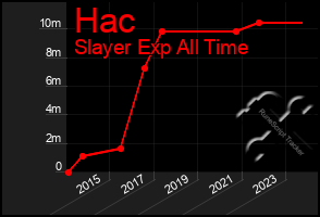 Total Graph of Hac